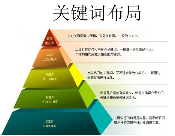 关键词对网站优化的布局