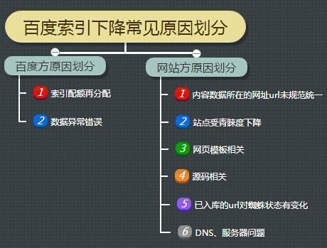 百度索引下降分析简图