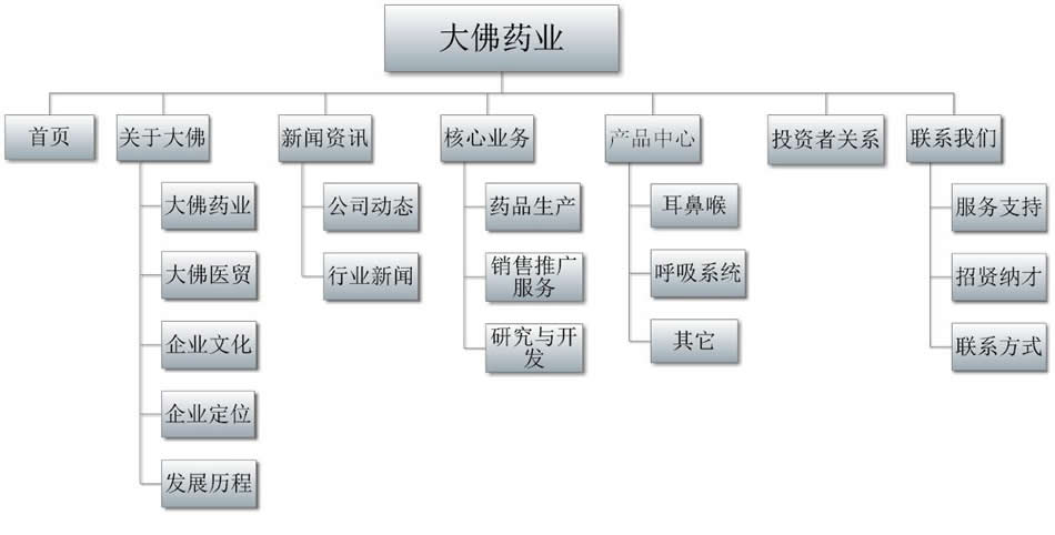 网页设计必须要具备的7部曲