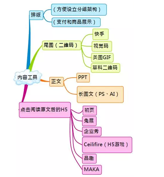 微信运营架构图