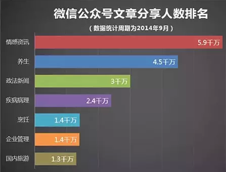 微信公众号文章分享排行