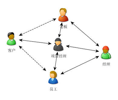 优网科技小优告诉你项目经理的思维方式应该是怎样的