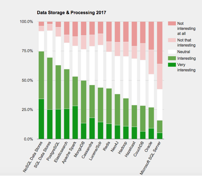 2017数据库趋向何方，优网科技程序员给大家分析分析