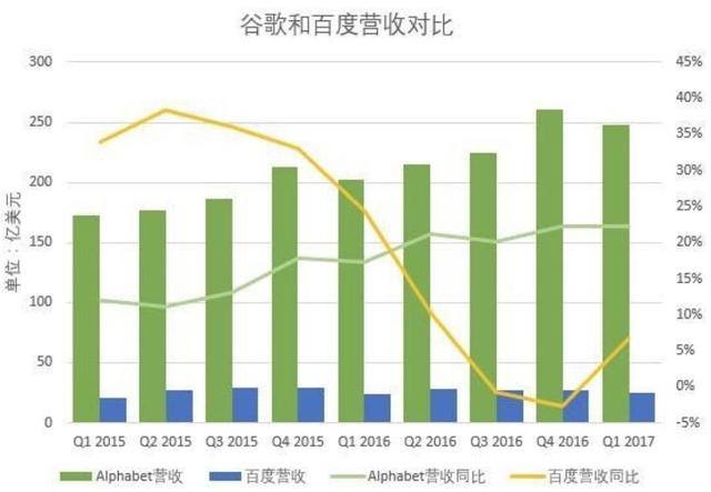 度娘谷哥发力信息流，优网科技认为存在共性也有差异。