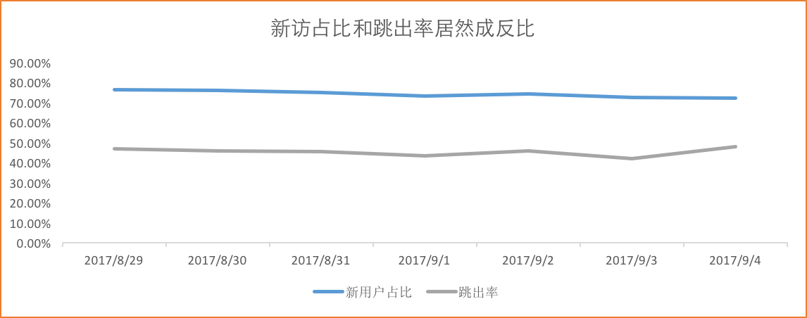 优网科技小优教你甄别虚假流量