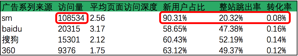 优网科技小优教你甄别虚假流量