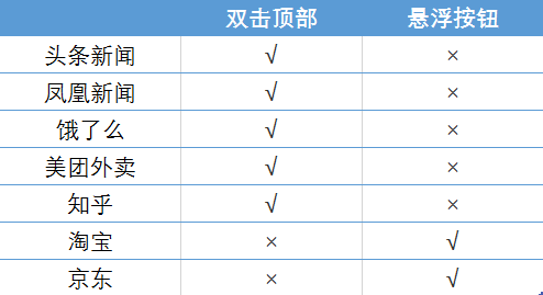 优网科技小优为你搜罗移动端返回顶部各种操作